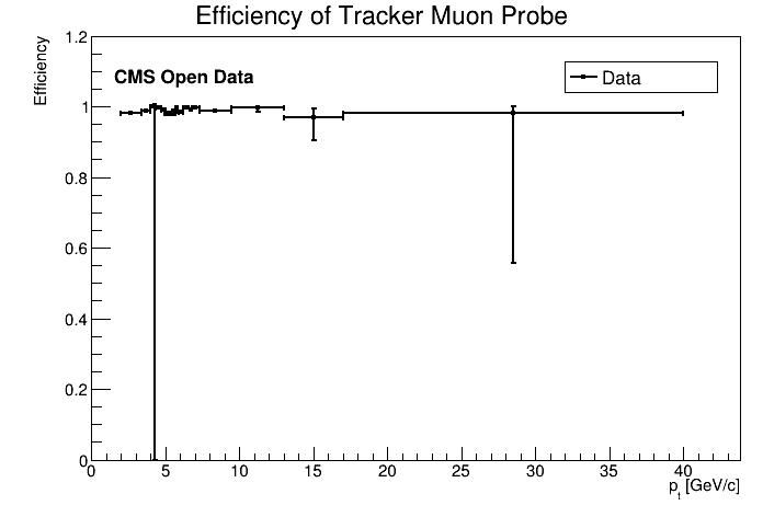 Efficiency_Tracker_Probe_Pt