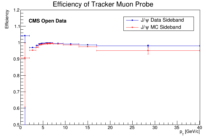 Muon_Pt_Tracker_Probe_Efficiency 