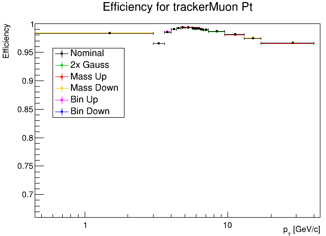 Efficiency Systematic Overplot 1D